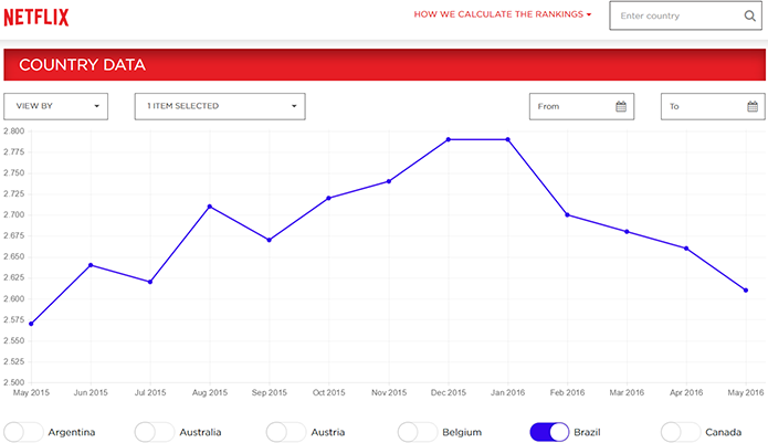 Histórico no ranking mostra que Internet brasileira vem perdendo velocidade ao longo de 2016 (Foto: Reprodução/Netflix)