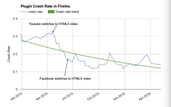 Gráfico da Mozilla mostra queda nos registros que falhas de plugins com o menor uso do Flash (Foto: Reprodução/Mozilla)