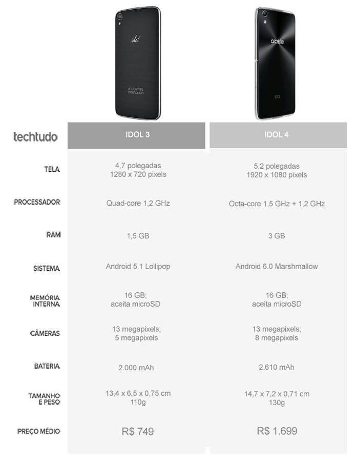 Tabela comparativa entre o Idol 3 e o Idol 4 (Foto: Arte/TechTudo)