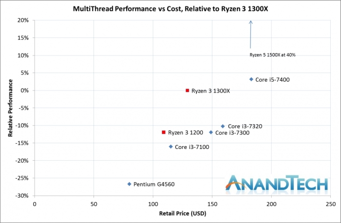 Comparação de custo-benefício em multitarefa