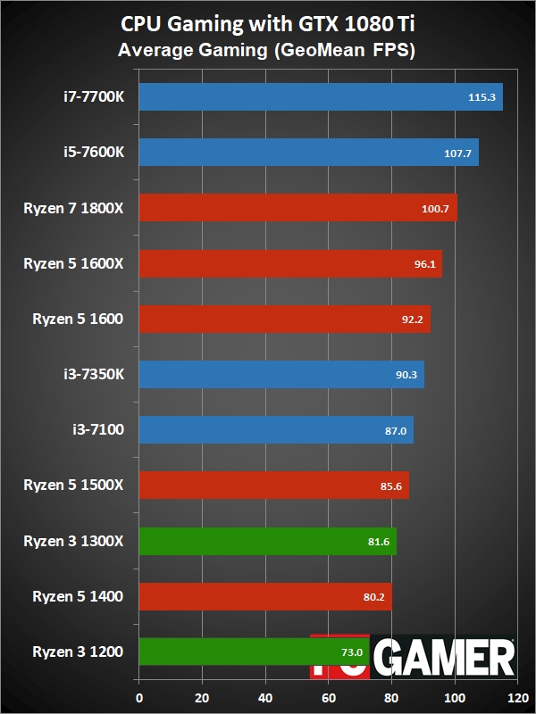 Um dos testes da PC Gamer