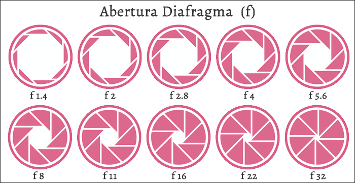 Abertura do Diafragma - Fotografia - InfoEscola