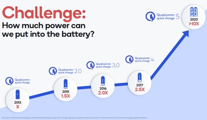 Evolução do Quick Charge (gráfico: Qualcomm)