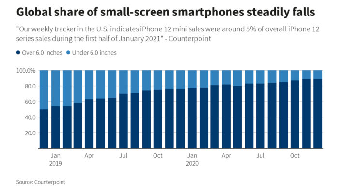 iPhone com tela pequena tem perdido espaço nos últimos anos (Imagem: Reprodução/Reuters)