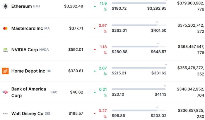 Após recorde, ether supera valor de mercado de diversas empresas (Imagem: Reprodução/CoinMarketCap)